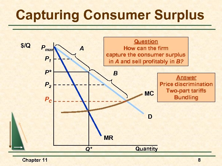 Capturing Consumer Surplus $/Q Pmax Question How can the firm capture the consumer surplus