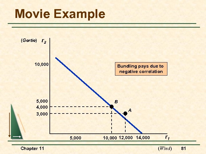 Movie Example (Gertie) r 2 10, 000 Bundling pays due to negative correlation 5,