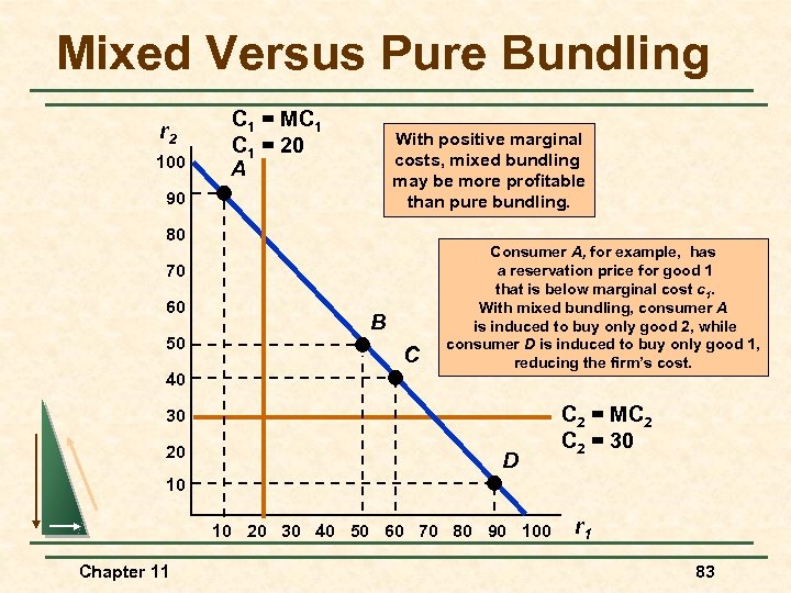 Mixed Versus Pure Bundling r 2 100 C 1 = MC 1 = 20