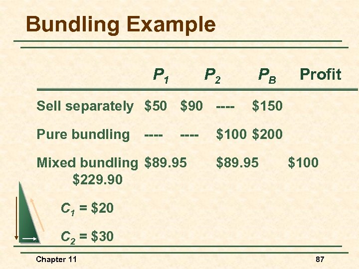 Bundling Example P 1 P 2 Sell separately $50 $90 ---Pure bundling ---- Mixed