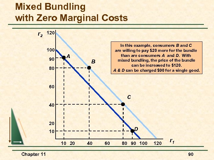 Mixed Bundling with Zero Marginal Costs r 2 120 In this example, consumers B