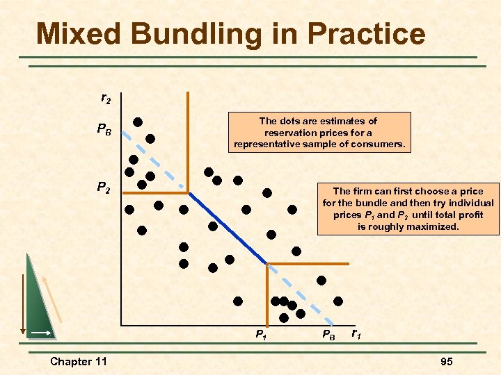 Mixed Bundling in Practice r 2 PB The dots are estimates of reservation prices
