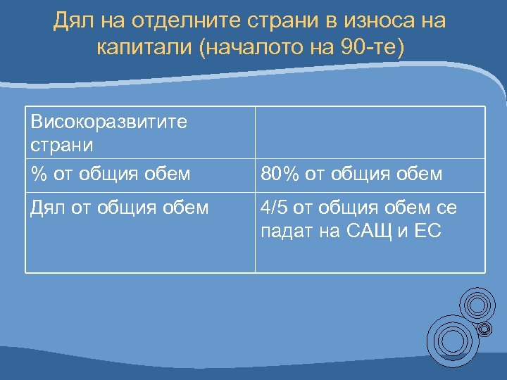 Дял на отделните страни в износа на капитали (началото на 90 -те) Високоразвитите страни