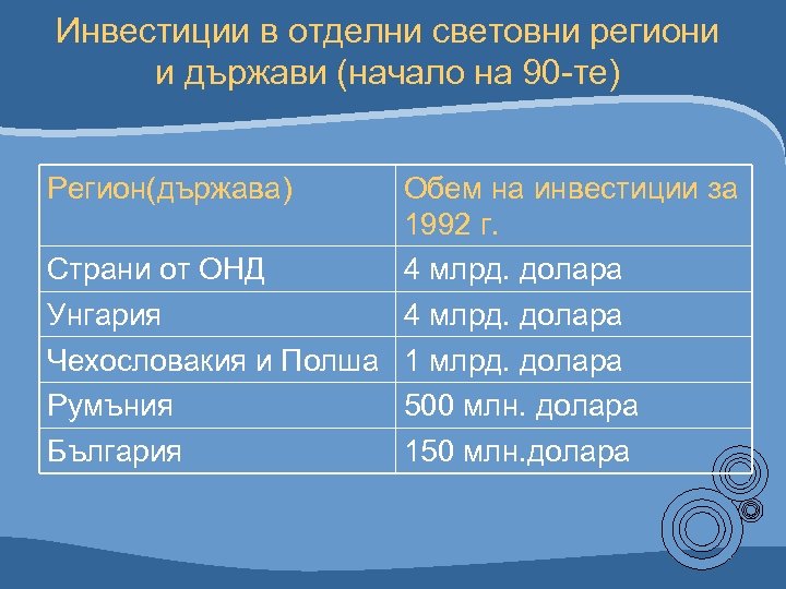 Инвестиции в отделни световни региони и държави (начало на 90 -те) Регион(държава) Обем на