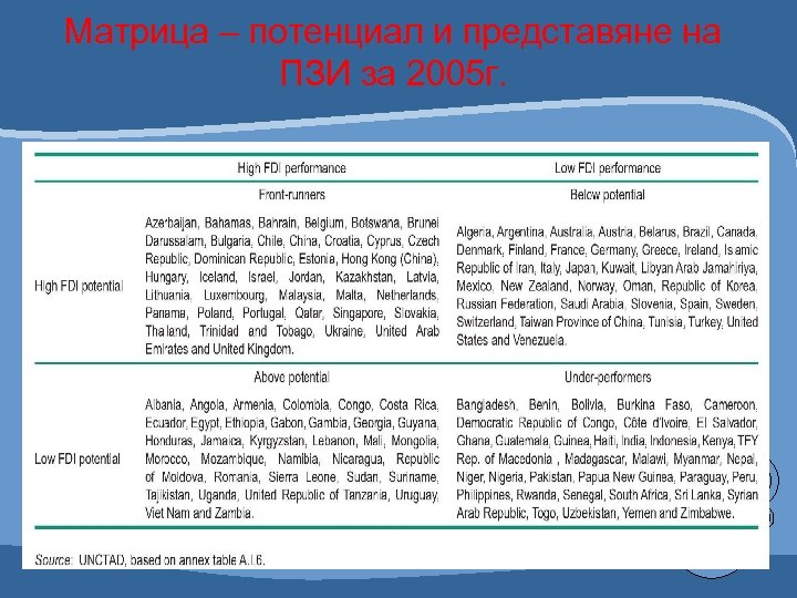 Матрица – потенциал и представяне на ПЗИ за 2005 г. 