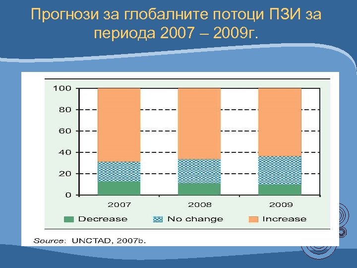 Прогнози за глобалните потоци ПЗИ за периода 2007 – 2009 г. 
