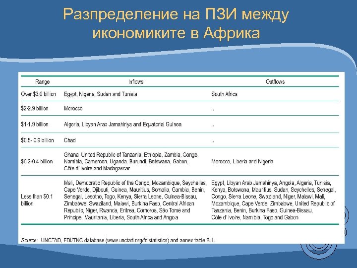 Разпределение на ПЗИ между икономиките в Африка 