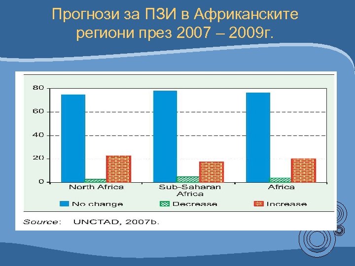 Прогнози за ПЗИ в Африканските региони през 2007 – 2009 г. 