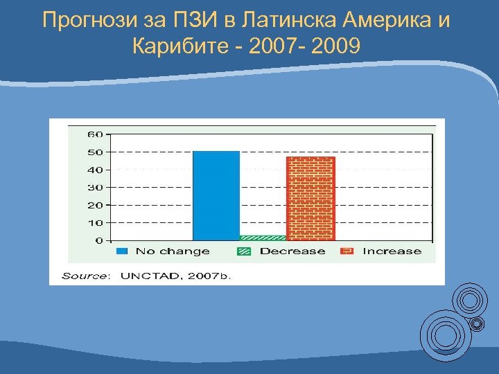 Прогнози за ПЗИ в Латинска Америка и Карибите - 2007 - 2009 