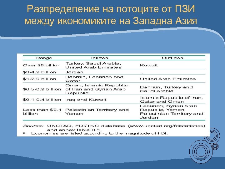Разпределение на потоците от ПЗИ между икономиките на Западна Азия 