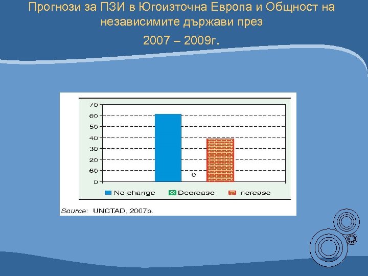 Прогнози за ПЗИ в Югоизточна Европа и Общност на независимите държави през 2007 –
