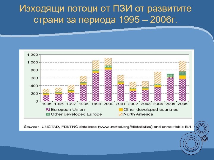 Изходящи потоци от ПЗИ от развитите страни за периода 1995 – 2006 г. 
