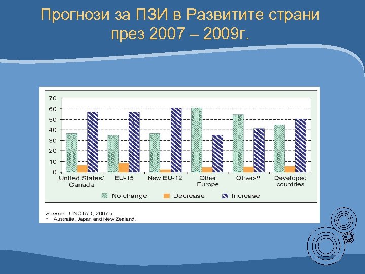 Прогнози за ПЗИ в Развитите страни през 2007 – 2009 г. 