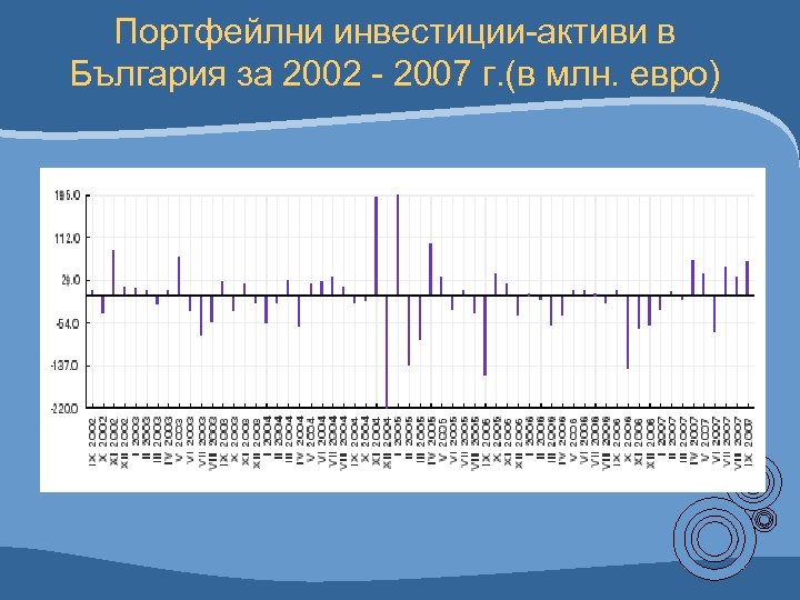 Портфейлни инвестиции-активи в България за 2002 - 2007 г. (в млн. евро) 