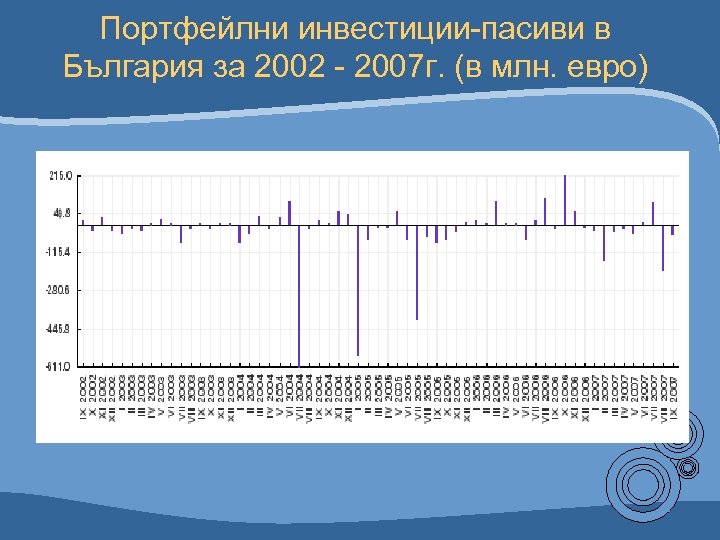 Портфейлни инвестиции-пасиви в България за 2002 - 2007 г. (в млн. евро) 
