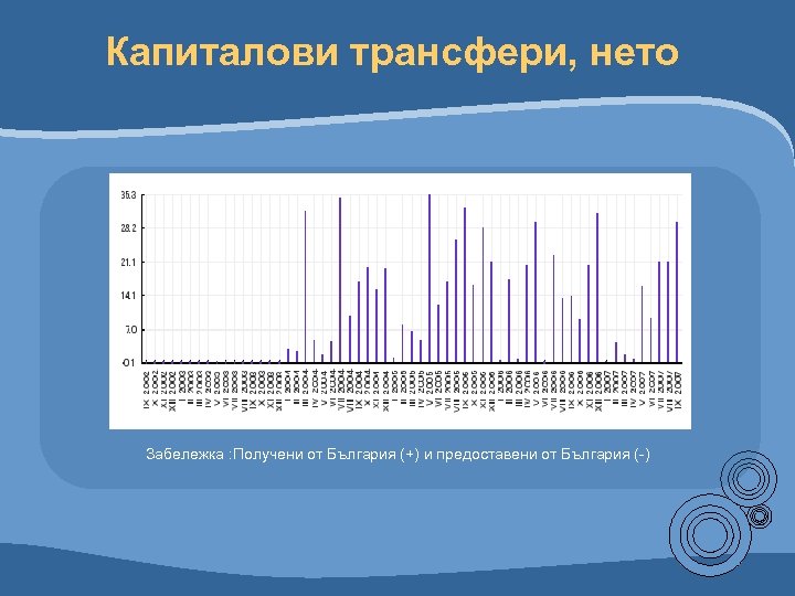 Капиталови трансфери, нето Забележка : Получени от България (+) и предоставени от България (-)
