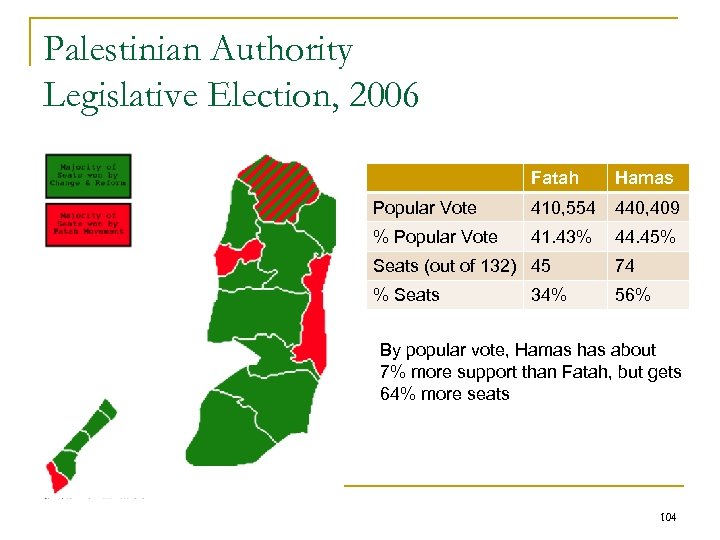 Palestinian Authority Legislative Election, 2006 Fatah Hamas Popular Vote 410, 554 440, 409 %