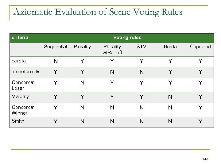 Axiomatic Evaluation of Some Voting Rules criteria voting rules Sequential Plurality w/Runoff STV Borda
