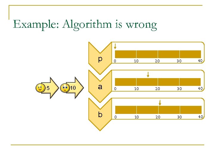 Example: Algorithm is wrong p 5 10 0 10 20 30 40 a 0