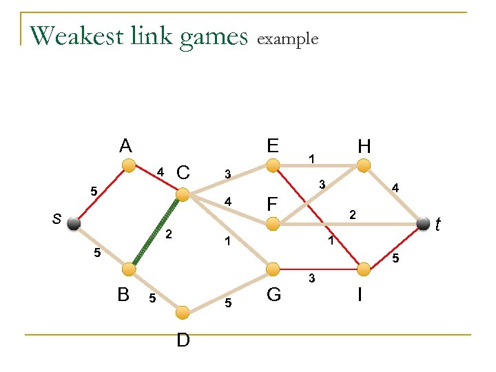 Weakest link games example A E C 4 5 s 2 1 3 4