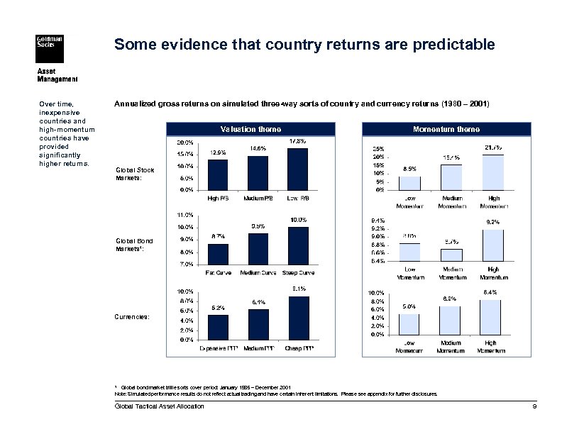 Some evidence that country returns are predictable Over time, inexpensive countries and high-momentum countries