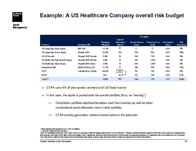 Example: A US Healthcare Company overall risk budget Targets Strategic Weights Capital Allocation ($mm)