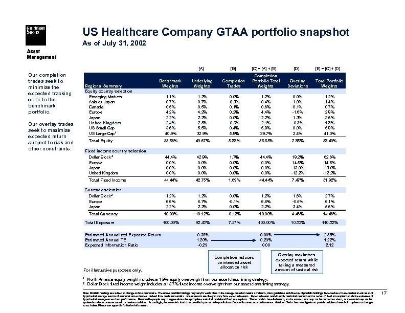 US Healthcare Company GTAA portfolio snapshot As of July 31, 2002 [A] Our completion