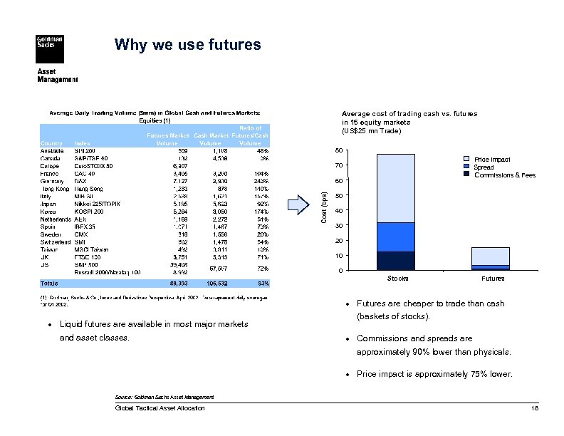 Why we use futures Average cost of trading cash vs. futures in 15 equity