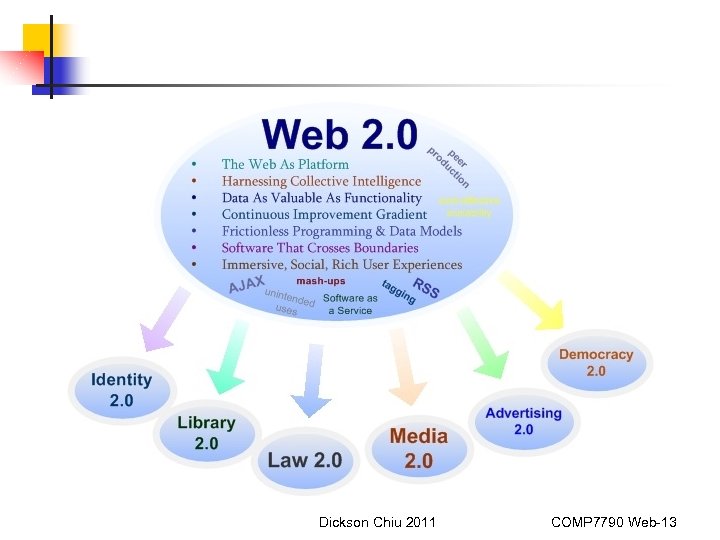 Dickson Chiu 2011 COMP 7790 Web-13 
