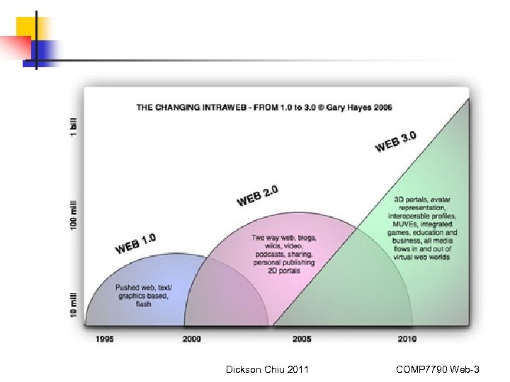 Dickson Chiu 2011 COMP 7790 Web-3 