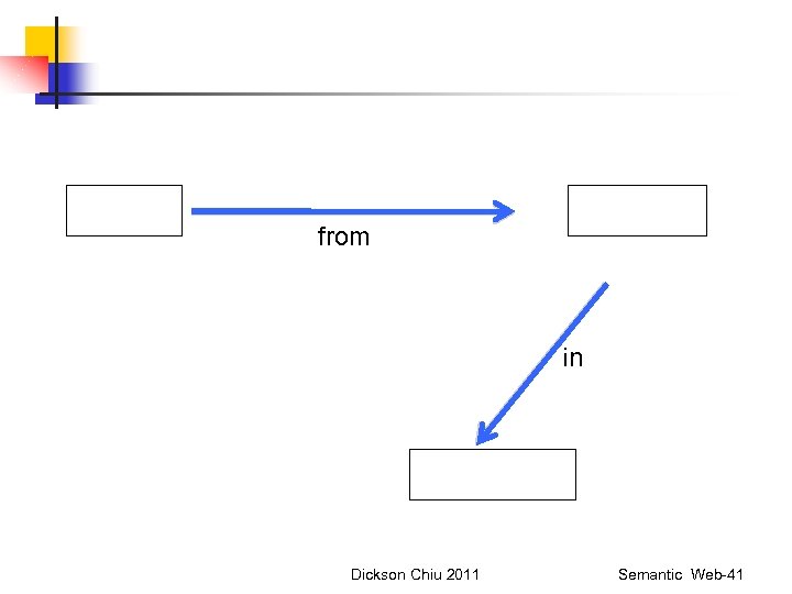 from in Dickson Chiu 2011 Semantic Web-41 