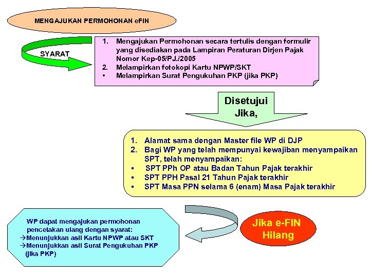 MENGAJUKAN PERMOHONAN e. FIN 1. SYARAT 2. • Mengajukan Permohonan secara tertulis dengan formulir