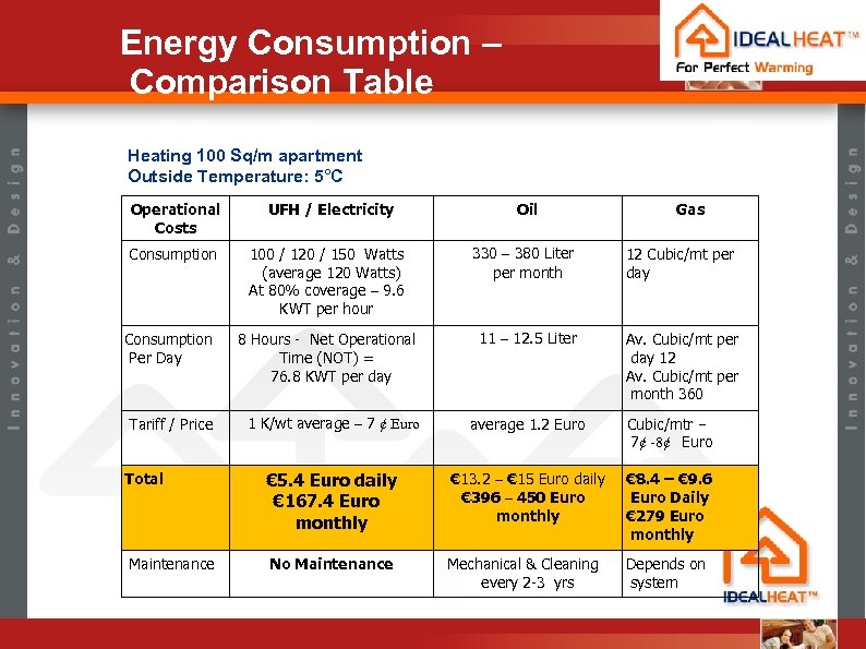 Energy Consumption – Comparison Table Heating 100 Sq/m apartment Outside Temperature: 5°C Operational Costs