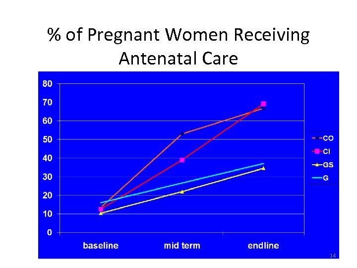 % of Pregnant Women Receiving Antenatal Care 14 