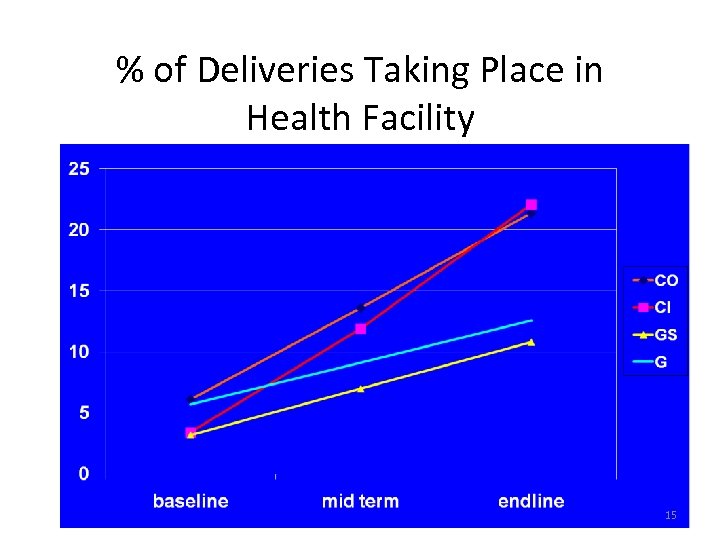 % of Deliveries Taking Place in Health Facility 15 