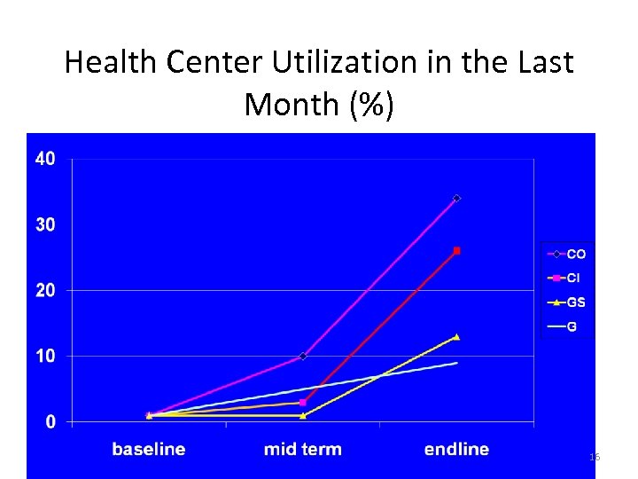 Health Center Utilization in the Last Month (%) 16 