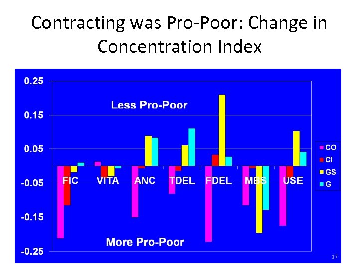 Contracting was Pro-Poor: Change in Concentration Index 17 