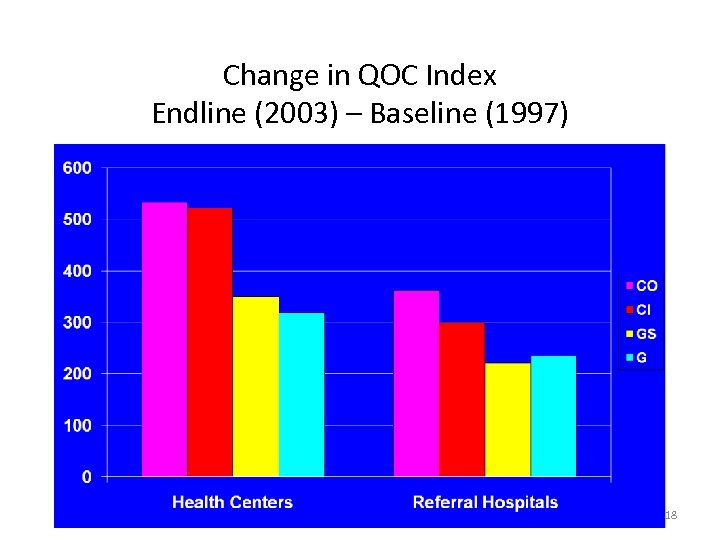 Change in QOC Index Endline (2003) – Baseline (1997) 18 