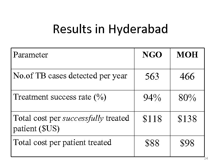 Results in Hyderabad Parameter NGO MOH No. of TB cases detected per year 563