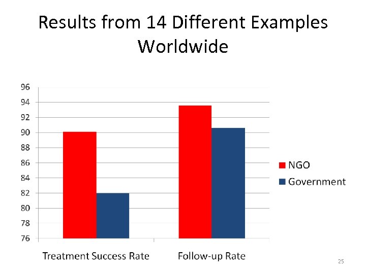 Results from 14 Different Examples Worldwide 25 
