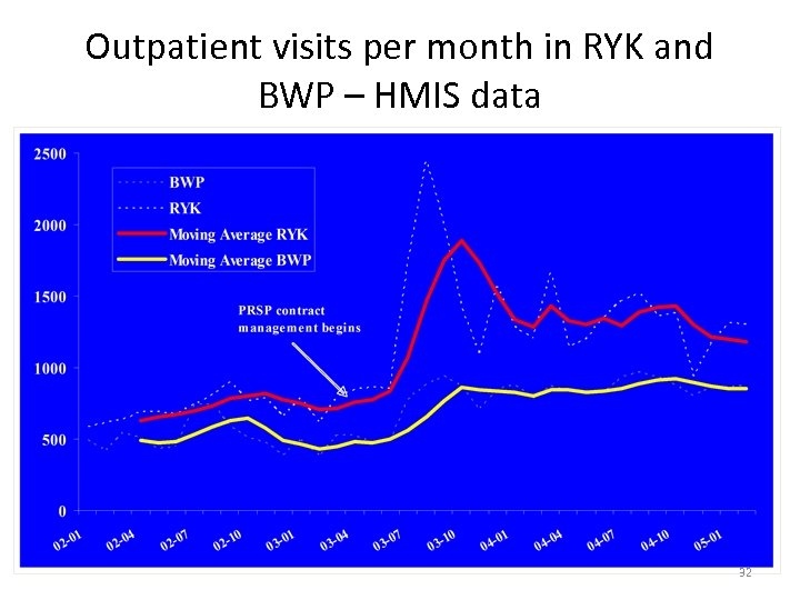 Outpatient visits per month in RYK and BWP – HMIS data 32 