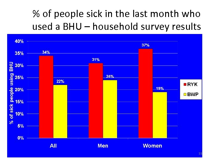 % of people sick in the last month who used a BHU – household