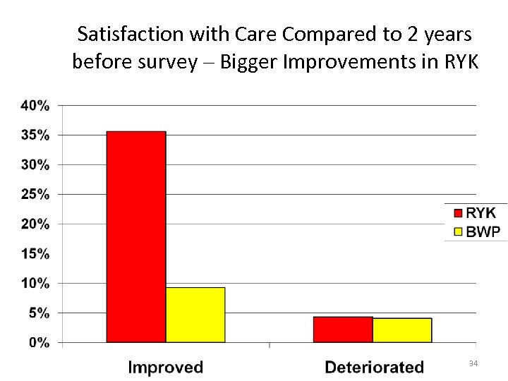 Satisfaction with Care Compared to 2 years before survey – Bigger Improvements in RYK