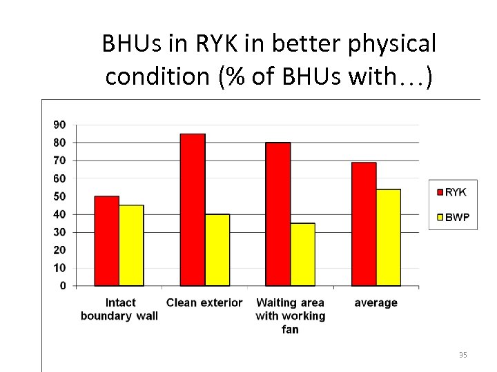 BHUs in RYK in better physical condition (% of BHUs with…) 35 