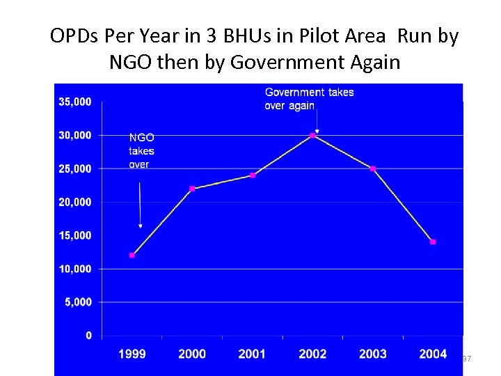 OPDs Per Year in 3 BHUs in Pilot Area Run by NGO then by