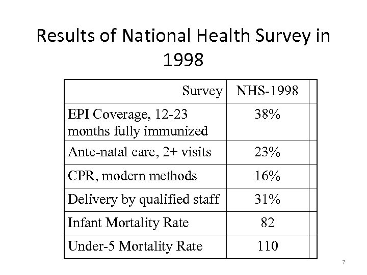 Results of National Health Survey in 1998 Survey NHS-1998 EPI Coverage, 12 -23 months
