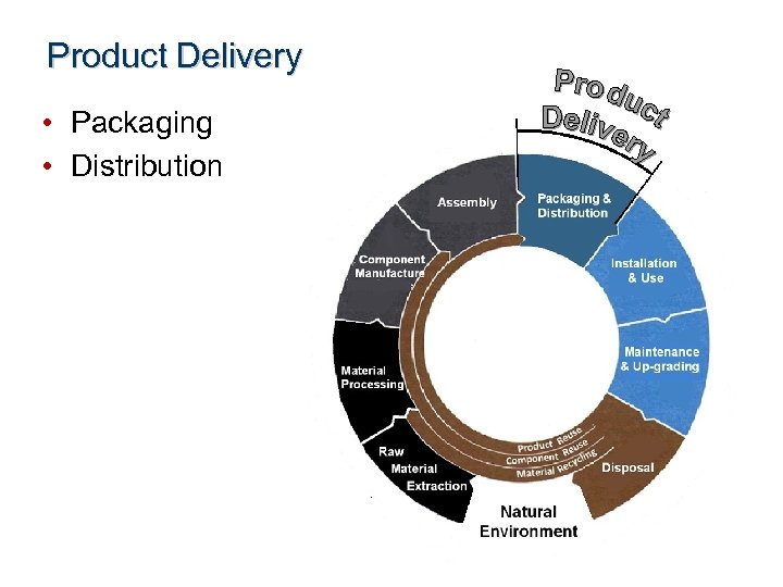 Product Delivery • Packaging • Distribution 