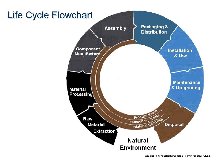 Life Cycle Flowchart Adapted from Industrial Designers Society of America - Okala 