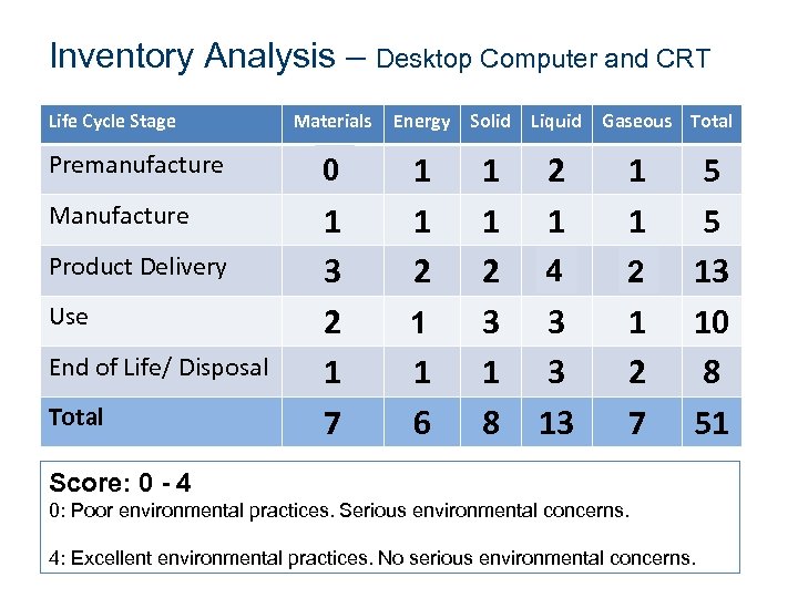 Inventory Analysis – Desktop Computer and CRT Life Cycle Stage Materials Energy Solid Liquid