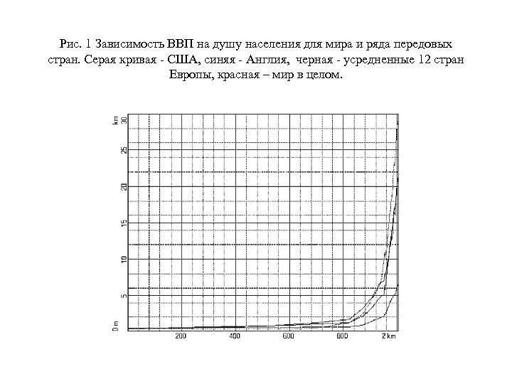 Рис. 1 Зависимость ВВП на душу населения для мира и ряда передовых стран. Серая